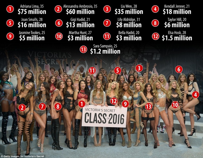 维密天使个个身价不菲，T台总值2.45亿美元，刘雯挤入前三(1)