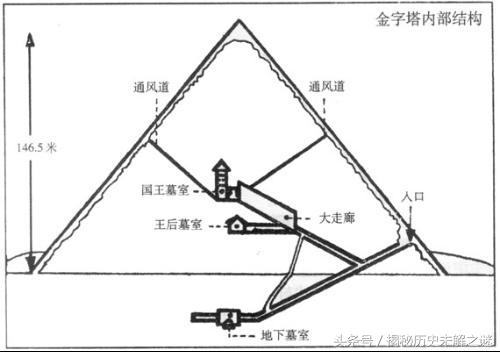 科学家用最新技术发现金字塔内部有密室，有4500年的法老棺木(1)